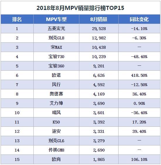 8月汽車銷量排行榜出爐，轎車市場依舊比SUV火爆