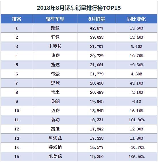 8月汽車銷量排行榜出爐 SUV市場一片哀嚎
