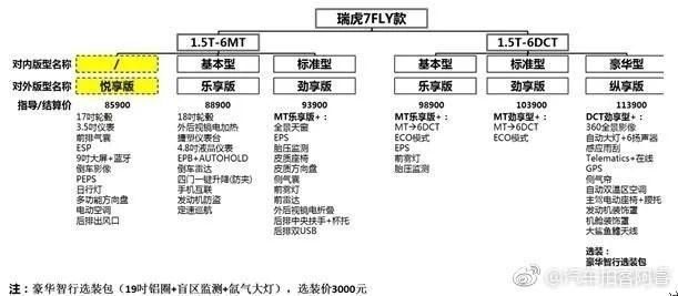 奇瑞新款瑞虎7或定名瑞虎7FLY 售價區間或為8.59-11.39萬元