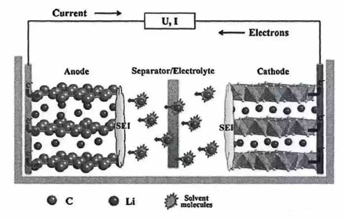 電池，電動汽車注意事項,動力電池特性