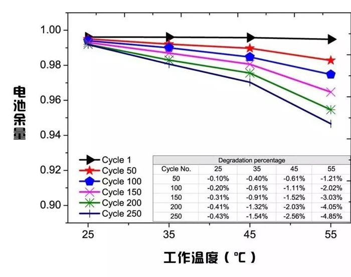 電池，電動汽車注意事項,動力電池特性