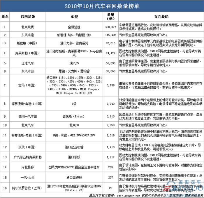 召回，SUV，北京現代，汽車召回,10月汽車召回