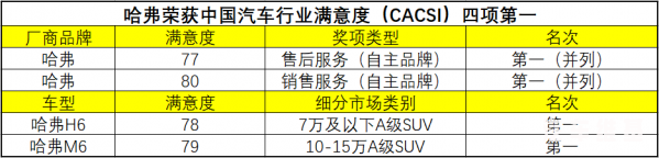 哈弗順應消費升級 接連斬獲CACSI四項第一