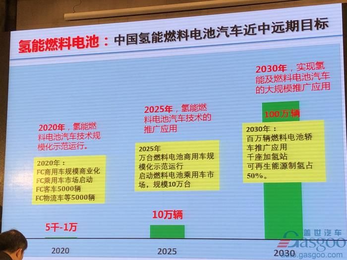 電動汽車，電池，歐陽明高,電動車,氫能,燃料電池,