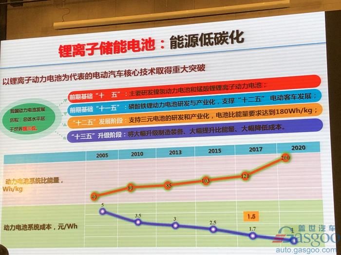 電動汽車，電池，歐陽明高,電動車,氫能,燃料電池,