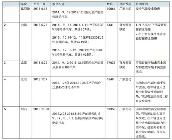電動車頻繁召回 車企該怎么“反思”與“應對”