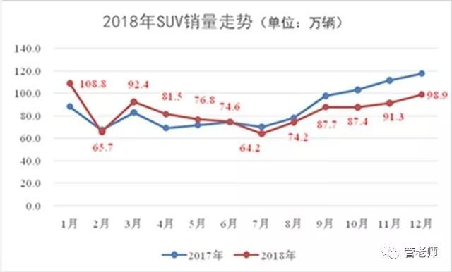2018年SUV紅利褪盡 2019年進(jìn)入品牌元年