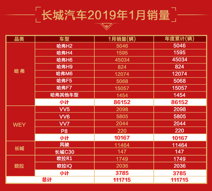 長(zhǎng)城汽車(chē)1月銷(xiāo)售超11萬(wàn)輛 同比增長(zhǎng)1.52%