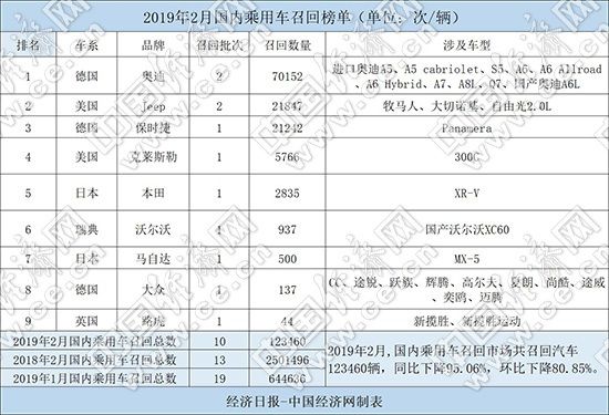 2月召回汽車12.3萬輛 召回已成常態化