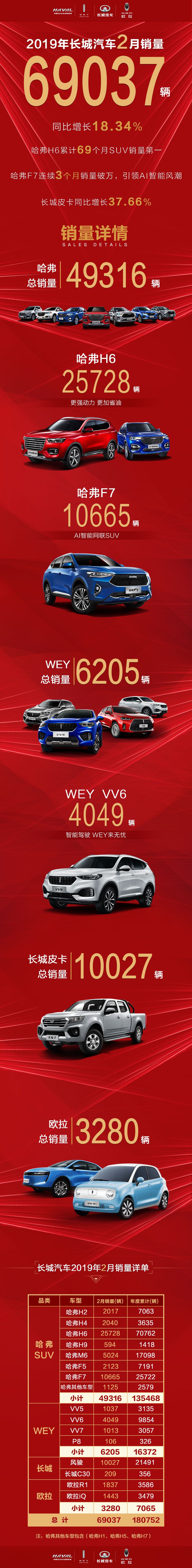 長城汽車2月銷售6.9萬輛 1-2月累計超18萬輛