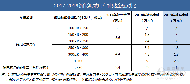 2019年補貼政策的九個重大變化和解讀
