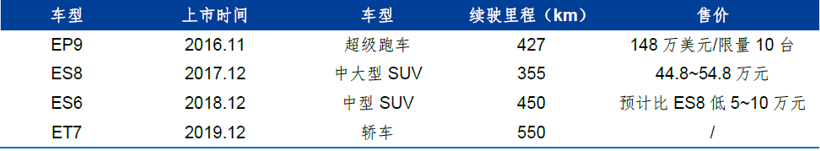 財報，銷量，蔚來，特斯拉，蔚來,國產特斯拉