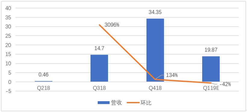 財報，銷量，蔚來，特斯拉，蔚來,國產特斯拉