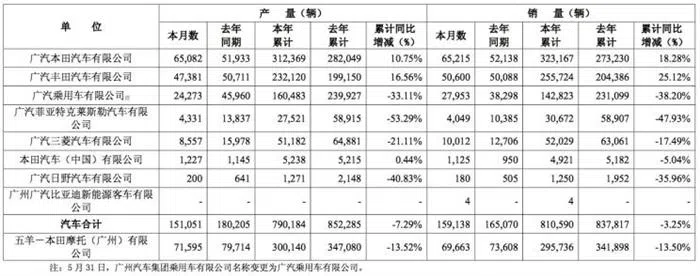廣汽集團前5月銷售81萬輛 同比降低3.25%