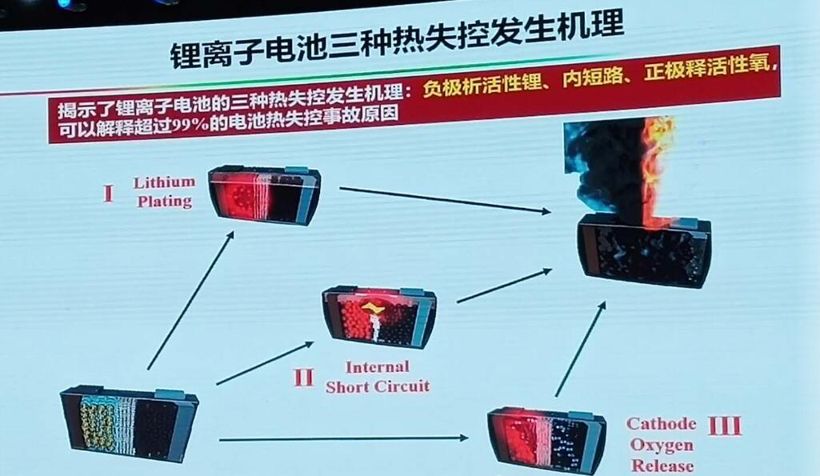 電動汽車，電池，動力電池熱失控