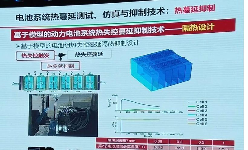 電動汽車，電池，動力電池熱失控