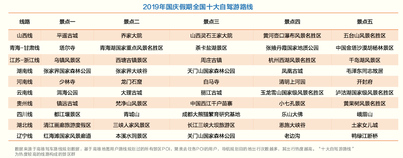 高德地圖發(fā)布《2019國(guó)慶節(jié)自駕游安全提示》