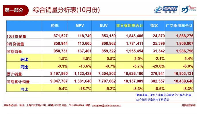 10月乘用車銷售184.3萬輛 環比增長3.5%