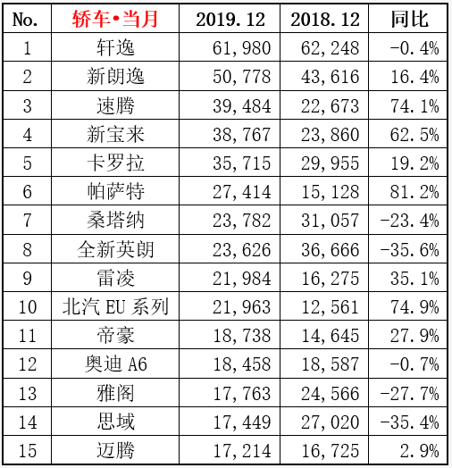 2019轎車銷量排行：新朗逸以49萬輛奪冠