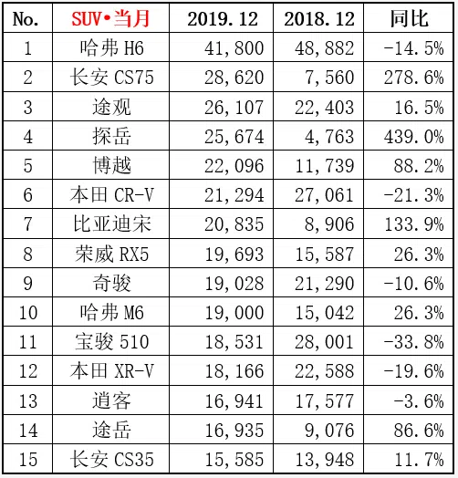 2019年SUV銷量排行：哈弗H6以36萬奪冠