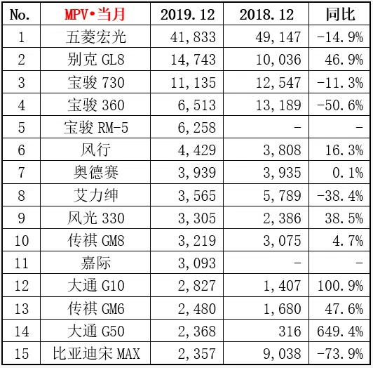 2019年MPV銷量排行：五菱宏光以36.9萬奪冠