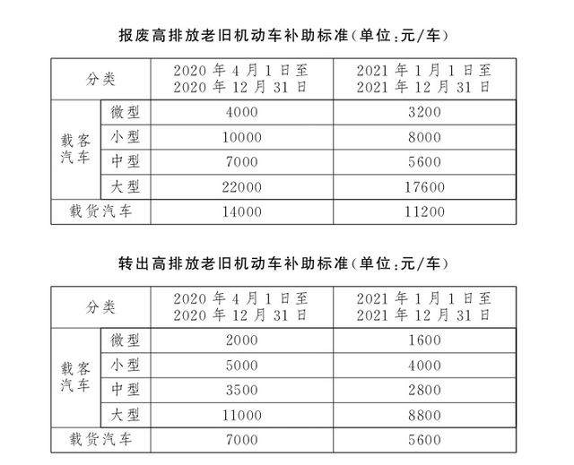 北京淘汰高排放老舊機動車 最高報廢補貼2.2萬元