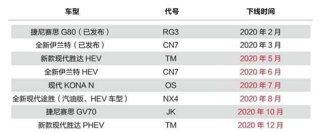 現代新車規劃