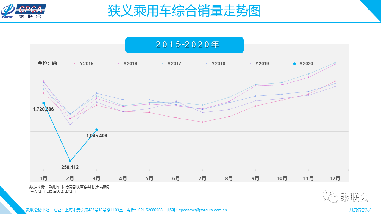 3月乘用車銷量104.5萬輛 環比增加超300%