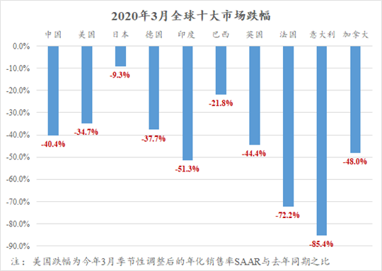 銷量，疫情，全球車市3月銷量