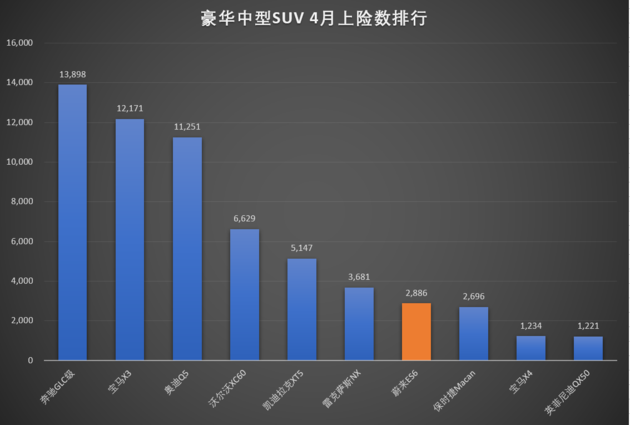 4月上險數出爐 蔚來ES6環比上漲92%