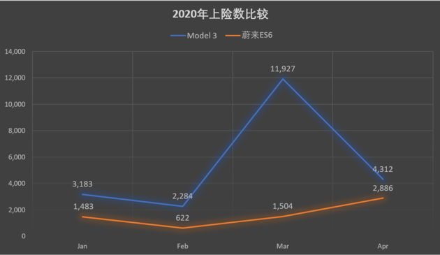 蔚來，蔚來ES6