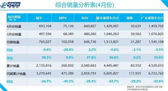 4月車(chē)型銷(xiāo)量榜：國(guó)內(nèi)產(chǎn)銷(xiāo)回到200萬(wàn)輛以上