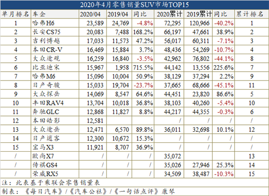銷量，奧迪A6，比亞迪，比亞迪宋,比亞迪,4月汽車銷量