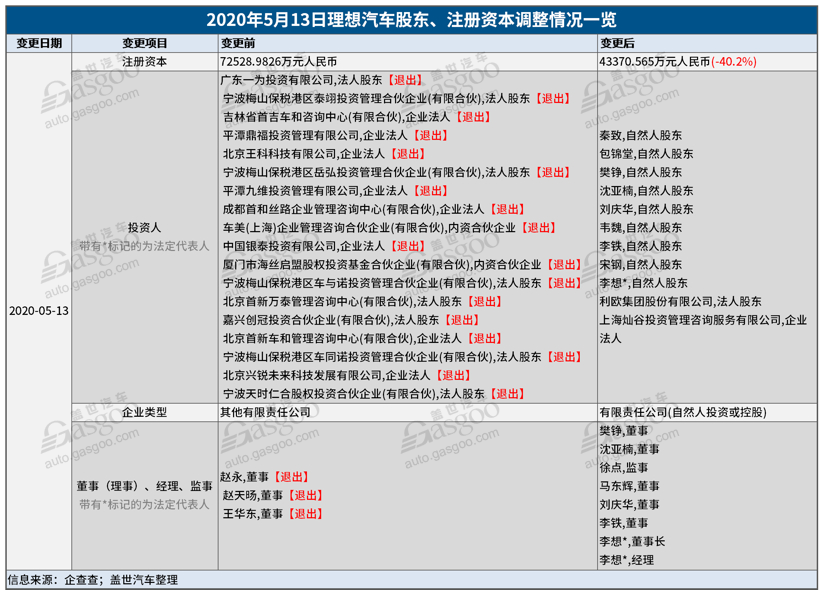理想注資減少40.2% 3名董事及多名股東退出