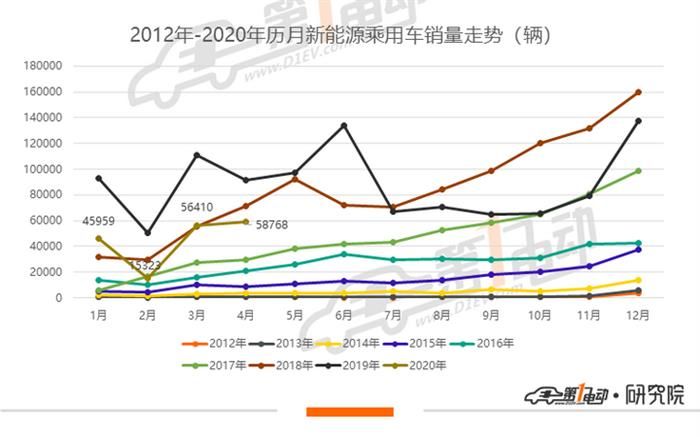 4月新能源車(chē)型銷(xiāo)量排行：比亞迪秦EV摘銷(xiāo)冠
