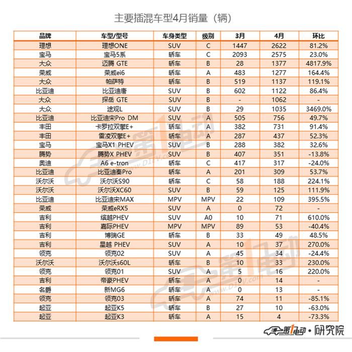 銷量，一汽大眾，比亞迪，特斯拉，秦EV,比亞迪,一汽大眾,4月汽車銷量,特斯拉,新能源汽車