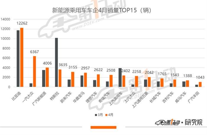 銷量，一汽大眾，比亞迪，特斯拉，秦EV,比亞迪,一汽大眾,4月汽車銷量,特斯拉,新能源汽車