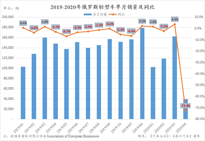 4月俄羅斯驟降72% 長安仍收獲超50%增幅
