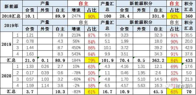 電動汽車，新車，新能源車企雙積分,雙積分