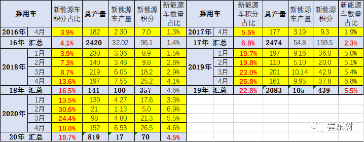 電動汽車，新車，新能源車企雙積分,雙積分