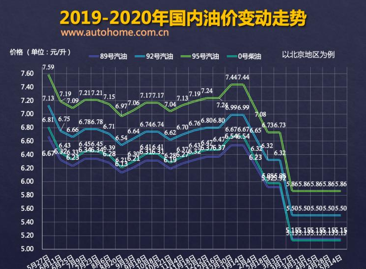 油價調整窗口5月28日開啟 或將繼續擱淺 