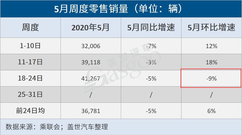 乘聯會：5月第三周乘用車市場零售增勢放緩
