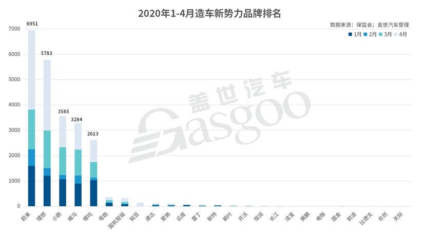 銷量，新勢力造車，造車新勢力上險量