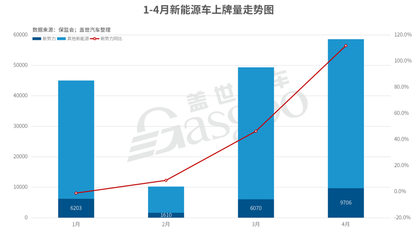 4月造車新勢力上牌量：整體同比增長111%