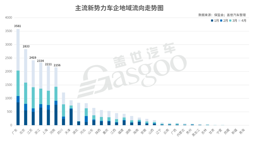 銷量，新勢力造車，造車新勢力上險量