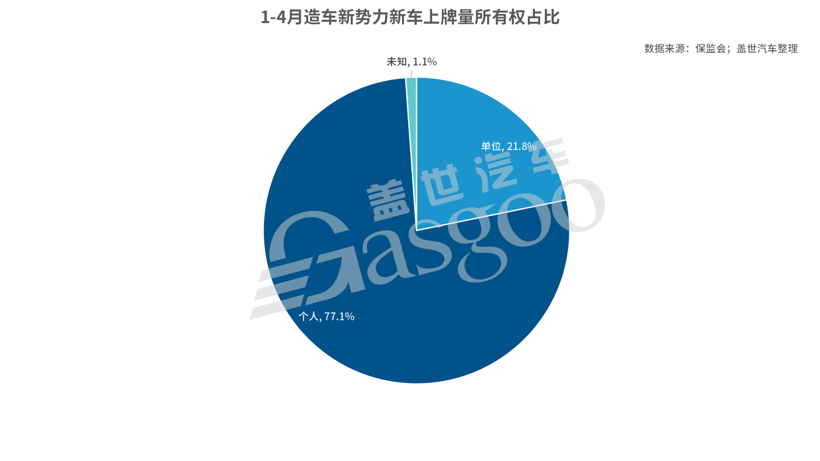 銷量，新勢力造車，造車新勢力上險量