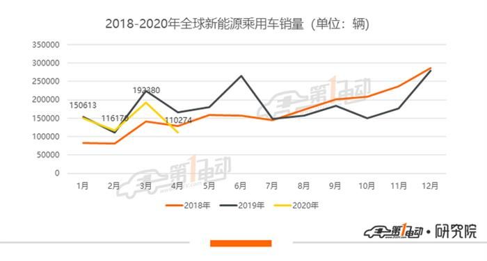 全球新能源乘用車4月榜單 降幅達33.6%