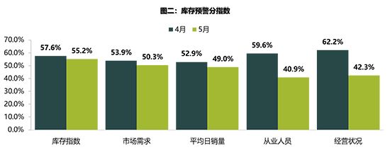 二手車，銷量，疫情，5月經銷商庫存預警指數