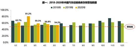 5月庫存預警指數(shù)環(huán)比再降 二手車或漸入佳境