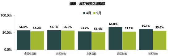 二手車，銷量，疫情，5月經銷商庫存預警指數